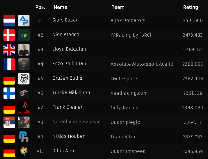 LMResports's tweet photo. RaceRoom team driver Dražen Budiš with an incredible milestone of reaching 5th in the world on the MP rating leaderboard! https://t.co/NP4JY0caxp