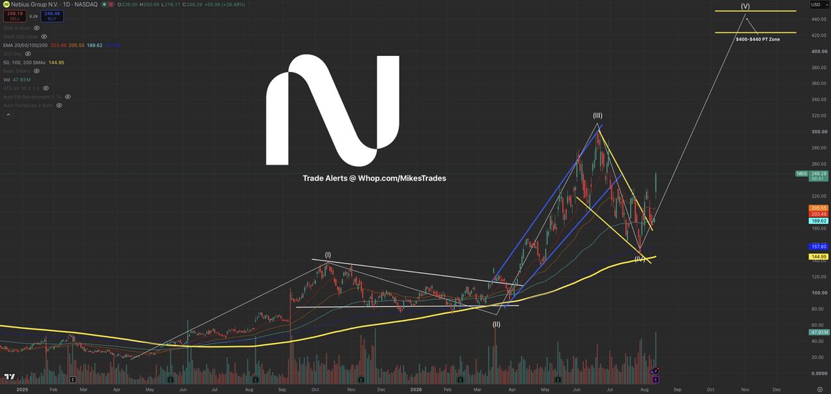 MrMikeInvesting's tweet photo. If you’re under 30, you need to buy these 5 stocks, & let the market do its magic for the next 20 Years.

1. $TSLA - Tesla
2. $SPCX - SpaceX
3. $NBIS - Nebius
4. $NOW - ServiceNow
5. $ZETA - Zeta Global

You’ll come back and witness a creation of generational wealth.

Don’t miss out…