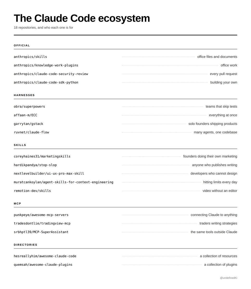 A categorized map of 18 Claude Code repositories covering official skills, harnesses, skills, MCP servers, and discovery lists