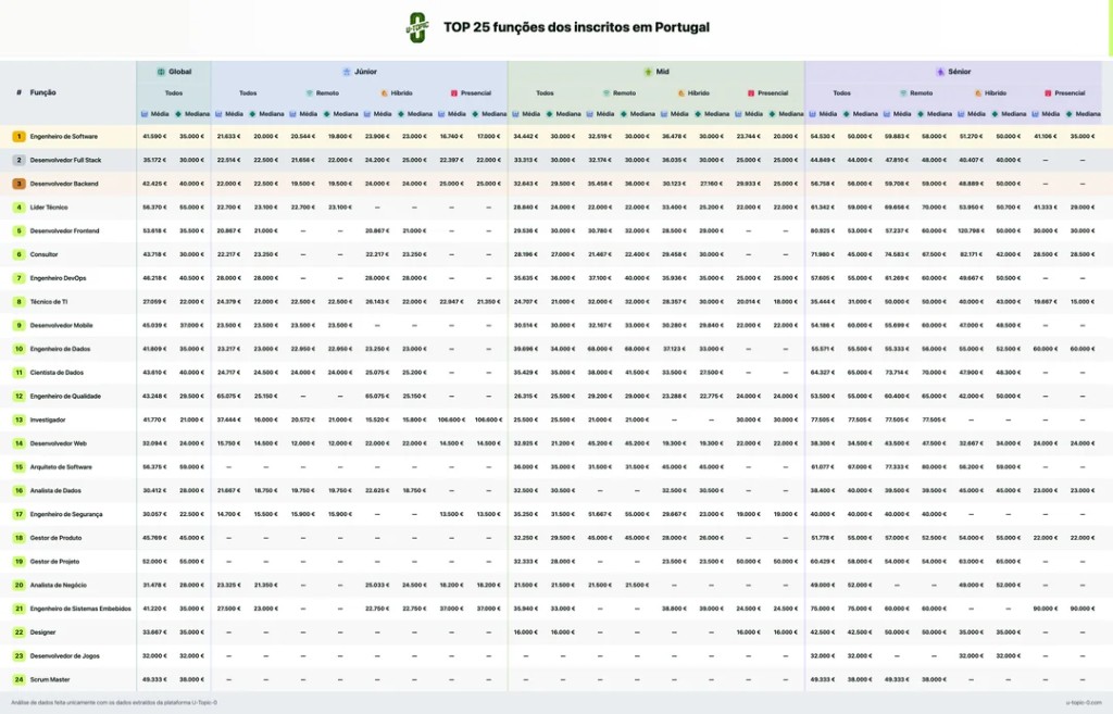utpc0's tweet photo. TOP 25 funções dos inscritos em Portugal;

Eng. Software: mediana 20k Jr → 30k Mid → 50k Sr;
Arquiteto de Software: mediana global 59.000 €;
Líder Técnico / Gestor de Projeto: 55.000 €;

remoto sénior muitas vezes acima do presencial; https://t.co/8wmUBUnQAj