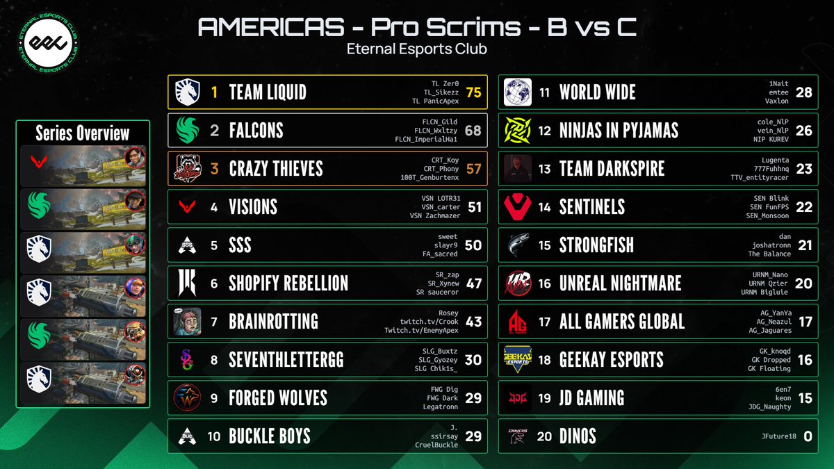 EternalEEC's tweet photo. EMEA - Pro Scrims - August 31st - BvC
🥇 @TeamLiquid_APEX 
🥈 @FalconsEsport 
🥉 @100T_Esports https://t.co/rVUtFyDd5E