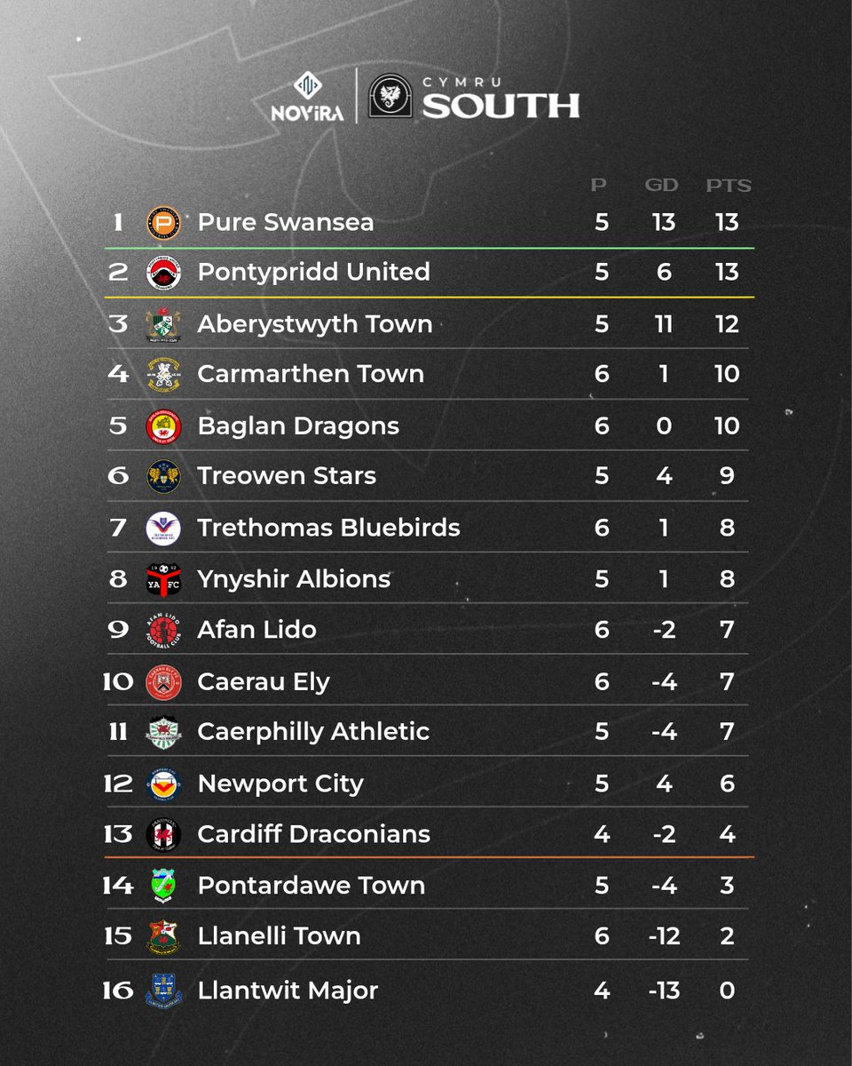 CymruLeagues's tweet photo. 🟢 @AberystwythTown close in on the top two after yesterday's emphatic win! 

#NoviraCymruSouth https://t.co/4exOjsdo8u
