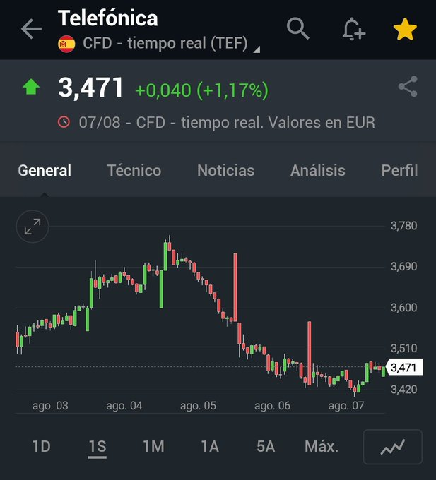 RubnRojo's tweet photo. @jordibrull @josecdiez -35% en pocos meses. https://t.co/Kw6hSnRFCf