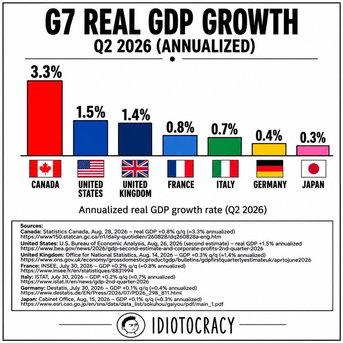 PSBM's tweet photo. @realTuckFrumper 🤔 maybe jealous of 🇨🇦 results? https://t.co/hLNabWQpoN
