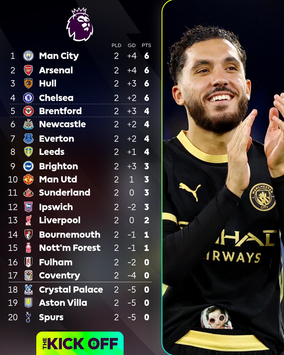 premierleague's tweet photo. Matchweek 2 ✅ https://t.co/YBdCucGqll