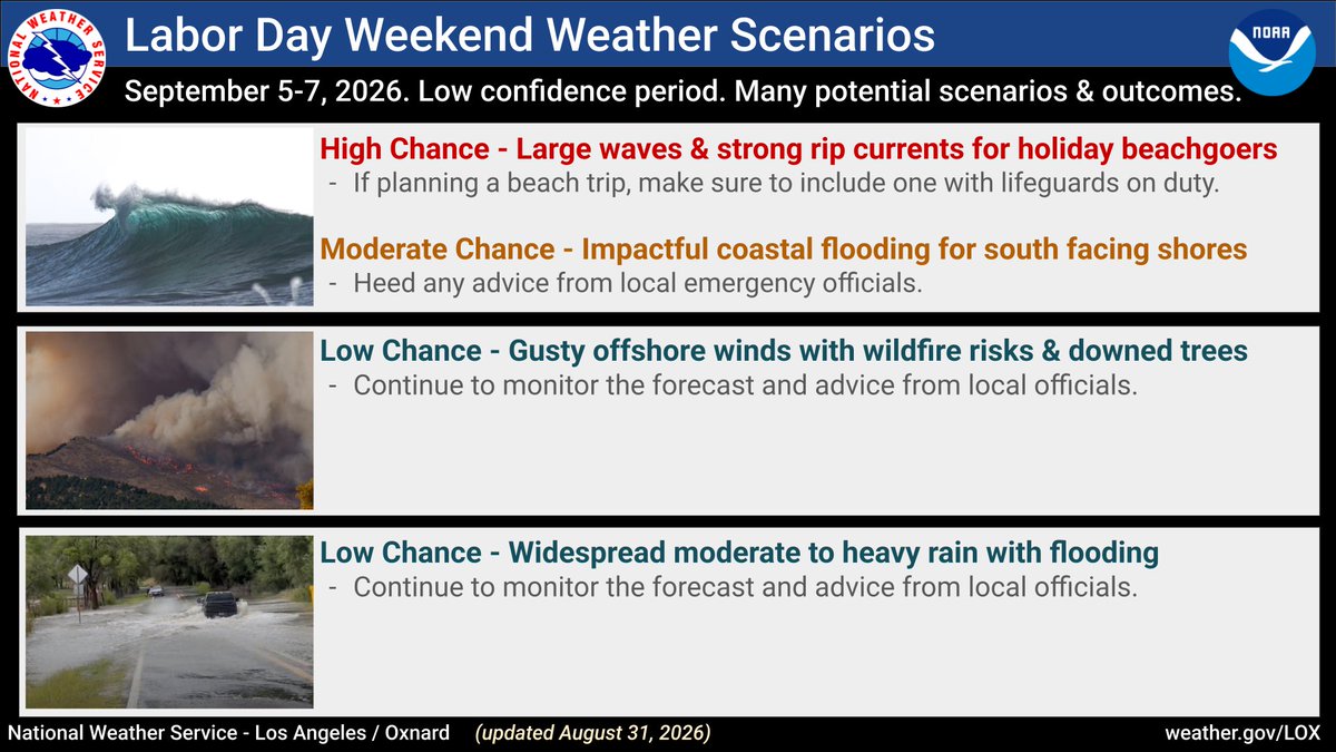 NWSLosAngeles's tweet photo. These are the possible Labor Day Weekend Weather Scenarios. Main message-this is a low confidence period with many potential scenarios/outcomes. Highest risks at this time are large waves/strong rip currents with threat of coastal flooding near times of high tides.#LAWeather#cawx https://t.co/btwZnDGDS7