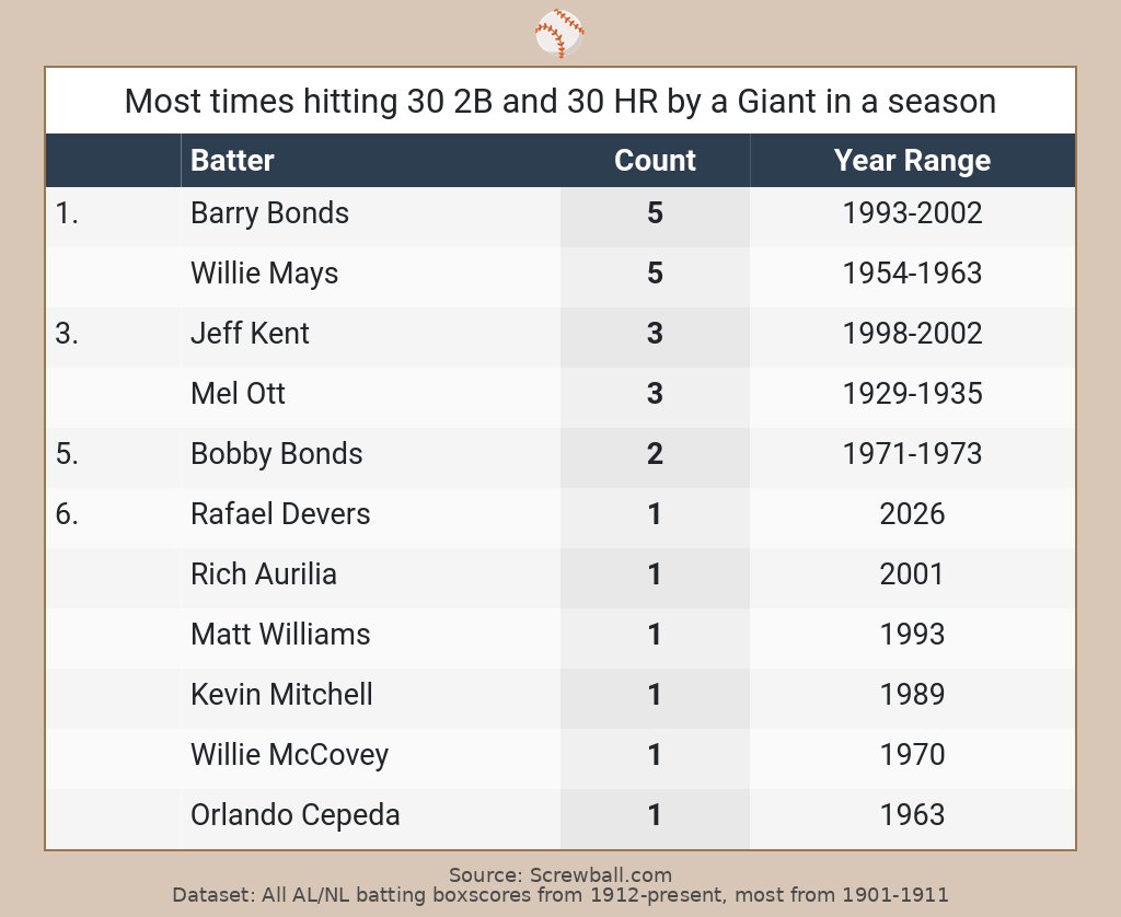 mshizwick's tweet photo. Eleven Giants have hit 30 2B &amp; 30 HR in a season.
Rafael Devers just joined the list with his 50th SF HR. https://t.co/ctZHiV1CpH