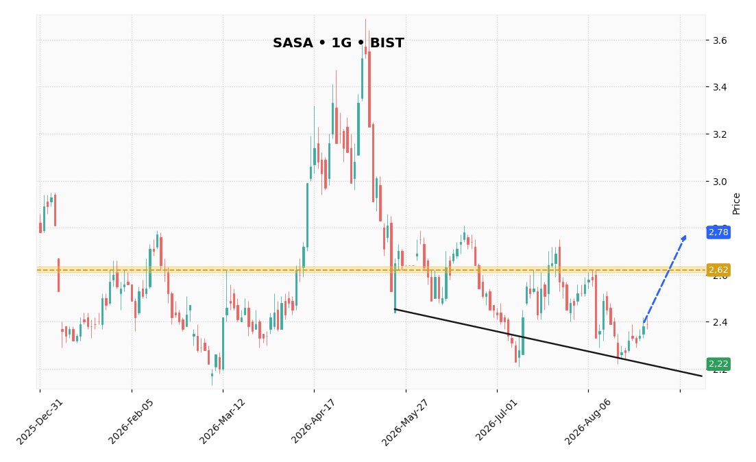 unkounko3jsb's tweet photo. SASA'da fiyat 2.35'te hacimle birlikte yükselen dip formasyonu kuruyor ama asıl dikkat çeken KONTR'daki 3.57 seviyesinde MACD'in sıfır çizgisini yalayarak döndüğü o ince detay.
👉 https://t.co/NwCoyC2Jsa #SASA #KONTR https://t.co/ryVJURs3xP