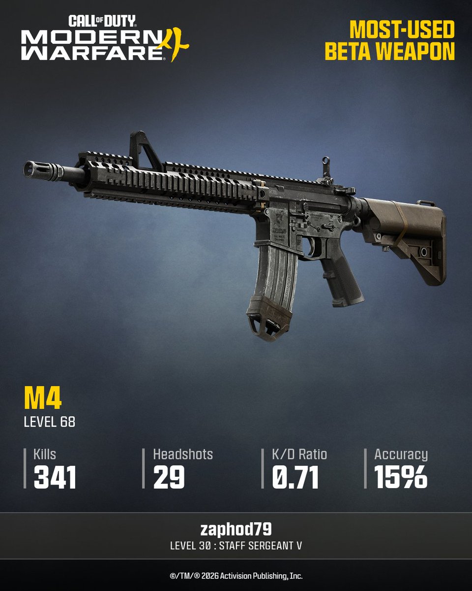 Zaphod79's tweet photo. My personal most used weapon from the #MW4Beta @CallofDuty https://t.co/OYHe0UYr8m