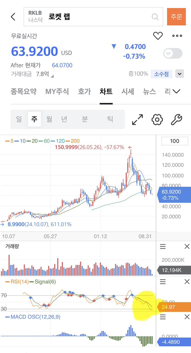 DH_HAN69's tweet photo. $RKLB 58불 테스트

지금 로켓랩같은 성장주의 주가가 
힘을 받기에는 금리가 너무 높아.

현재 10년물 4.754
(5근처가면 레알 위험하고)

이게 떨어져 줘야하는데

단기적으로 딱하나 남은 카드는

9월4일 발표하는 미국고용보고서.

여기서 실업률이 높게 나와주면 
금리인상명분이 좀 약해지면서 

“Bad News is Good News”

9월16일 금리동결로 가는거지.

결론은 보름정도만 참고 기다리면 돼.
어차피 동결로 갈꺼야 (이건 그냥 촉)

주가는 지금 주봉 RSI 30 뚫고 저점인데
시간에 기댈수 있는 자금은 
너무나 사기 좋은 자리.

다만 분할매수는 필수고! 

펀더맨털은 점점 좋아지고 있고 
우주산업은 아직 시작도 안했어.

금리만 진정되고 (신호만 있어도 됨) 
찬바람부는 계절이오면 
언제그랬냐는 듯이 주가는 달리기 시작한다.

반도체로 쏠렸던 수급, 

이제부터는 철저히 
종목장세가 시작되는거야.