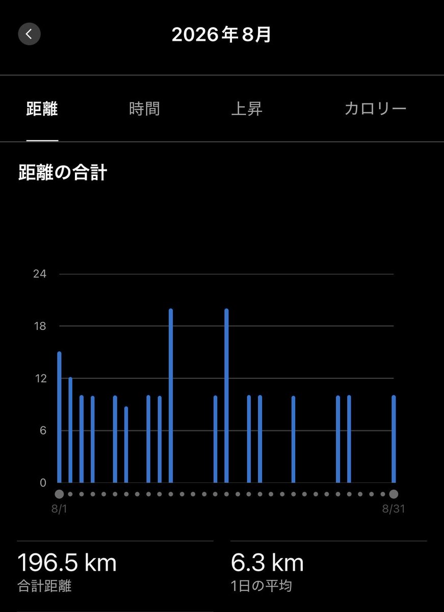 marathon_duck's tweet photo. おはようございます😁
今日から9月、毎月おもいますが、新たな気持ちでスタートしようと。
防災の日、こちらも改めて準備など、改めて見直しをする機会にしないと。
ランニング、8月後半はメンタルが落ち込み、疲労も蓄積、だらけてしまった😭
でも自分としては合格点かな😁 https://t.co/mQnw7qRMLK