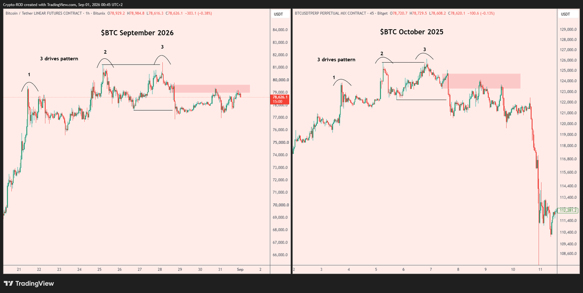 Crypto_R0D's tweet photo. bitcoin:native The last opium for the bears

This consolidation is the exact same we got in October 2025, right before the biggest crash the crypto market has seen

As long as bulls can't break $83K, bears stay in control. You already know my bullish scenario, here's the bearish one