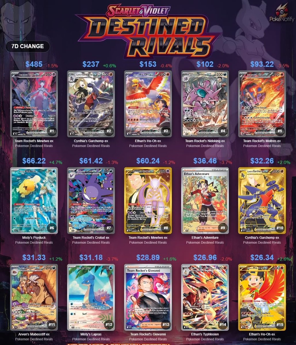 PocketgrassHQ's tweet photo. Destined Rivals top 15 cards with 7 day price and % changes tracked..

Is this set underpriced?

((S/o PokeTracker for the graphic)) https://t.co/CQrTccU054