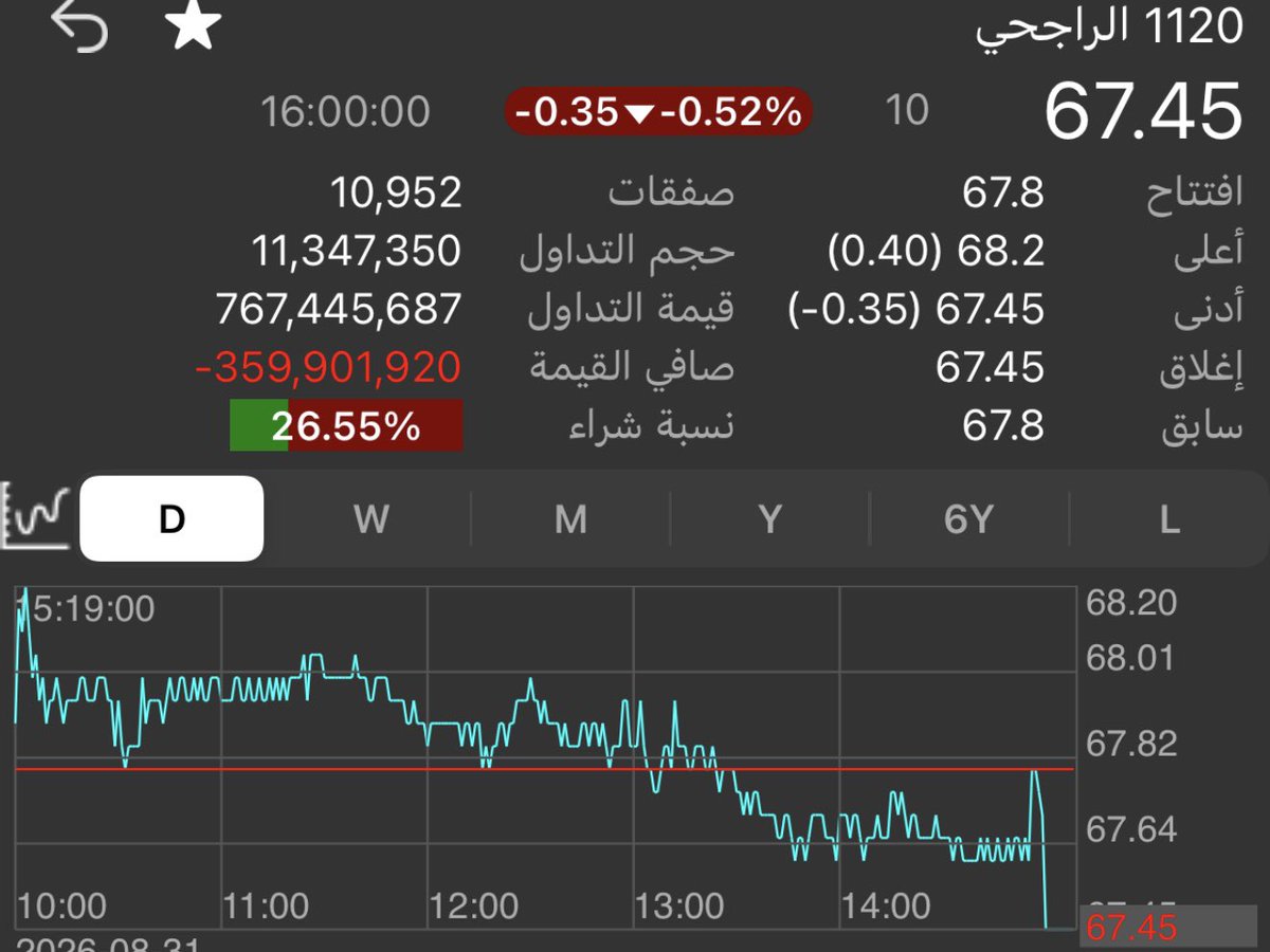 warrd511's tweet photo. #الراجحي 
#شيخ_السوق 

الراجحي جلسة 31 أغسطس

خلال جلسة  التداول  
تداول 11.35 مليون سهم بقيمة 767.4 مليون ريال وكانت صفقات الشراء 5,719 مقابل 5,233 بيع 
لكن في مزاد الإغلاق عند 67.45 نفذ نحو 6.01 مليون سهم بيع بقيمة 405 مليون ريال أي قرابة 53% من حجم اليوم كله تركز في المزاد وهو ما دفع صافي الجلسة إلى -360 مليون ريال 
 الضغط البيعي لم يكن موزع بنفس القوة طوال الجلسة بل تركز بشكل استثنائي في المزاد لذلك لا أتعامل مع -360 مليون كخروج طبيعي من الراجحي قبل معرفة أثر هذا التنفيذ ثبات 67.45 تداول الثلاثاء رجوع  السعر بعدها يرجح امتصاص العرض أما كسرها مع تجدد الأحجام العالية فيعني أن البائع الكبير لم ينته  بعد

مجرد سوالف