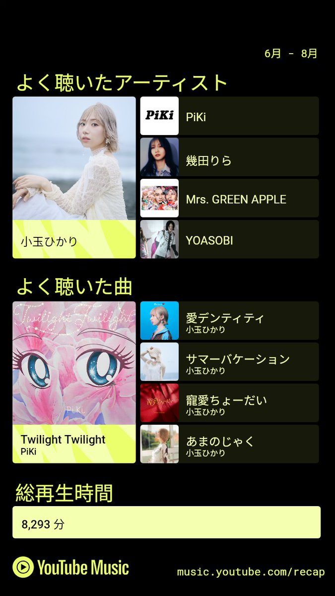 asdfghjkl2000rh's tweet photo. よく聴いた曲はひかりさんだったけど、曲は1位を取られました
でも2-5位は独占！笑
#小玉ひかり
#YouTubeMusicRecap https://t.co/sbFRkewPhZ