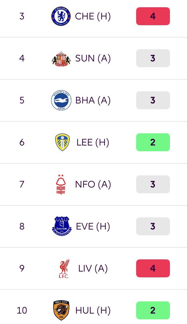 _ym7k's tweet photo. i think double arsenal defenders is really nice to have till season end..😅

you have double defenders of the team which will get the most CSs😮‍💨

Calafiori is the best 5.6£
White when timber is out 5.5£
Konsa 4.4£ i might bring 

With arsenal , you don’t look how difficult the game is . #fpl