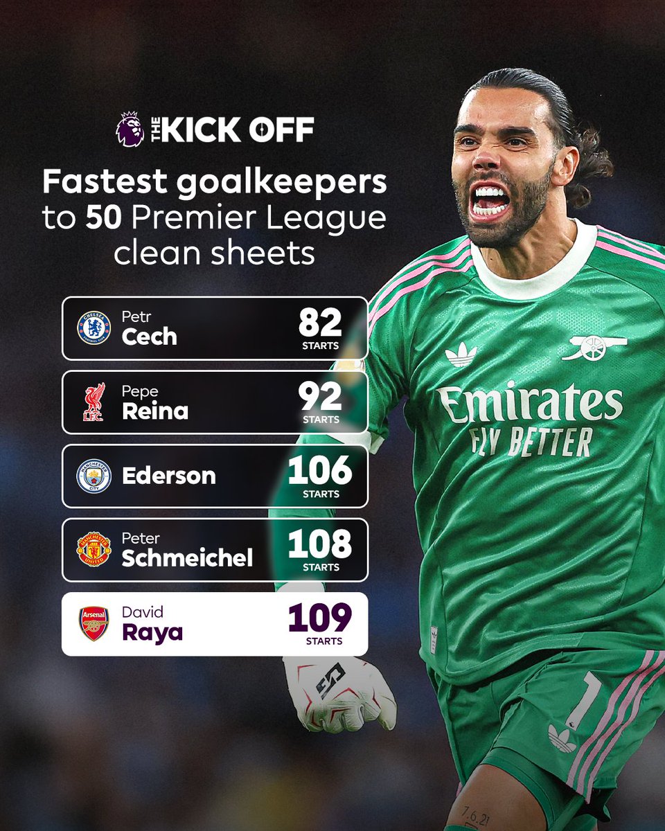 premierleague's tweet photo. 5️⃣0️⃣ clean sheets for David Raya 👏

And he's the fastest goalkeeper to reach a half-century in @Arsenal history ✨ https://t.co/TZ0NHuwOm4