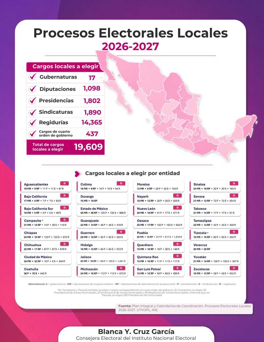 BlancaYCG's tweet photo. Procesos Electorales Locales 2026-2027

En 2027 también tendremos elecciones locales en las 32 entidades del país, donde se renovarán 19,609 cargos de elección popular.

¿Qué cargos se elegirán y cuáles serán las fechas más importantes en cada estado?

Durante los próximos días les estaré compartiendo esta información estado por estado, para que conozcamos juntos cómo avanzarán los procesos electorales rumbo al 6 de junio de 2027.