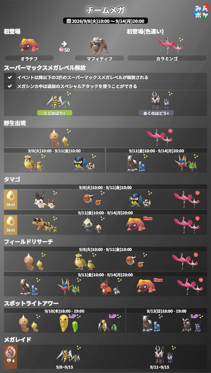 pokemongo_db's tweet photo. 【チームメガ】
⚡開催期間
9/8(火)10:00〜9/14(月)20:00

✅オラチフ系統が初登場
✅カラミンゴの色違いが初登場
✅メガスピアー、メガヘルガーのメガレベルの上限が解放
✅GOパスボーナスでビードルなどを捕獲した際、メガエナジーが入手できる
など

 https://t.co/RsfX8mjVxr #ポケモンGO https://t.co/6MyRoj9ya0