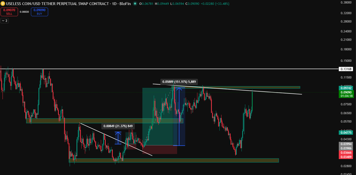 _GhostXBT_'s tweet photo. Opening a short in solana:Dz9mQ9NzkBcCsuGPFJ3r1bS4wgqKMHBPiVuniW8Mbonk 
If 1D closes above 0.101 setup will be invalidated
Leverage - 5x-10x
Margin(CROSS) - 5-12%
Free trade for the day rest will be posted in premium in whop link in bio https://t.co/rH5rJ1pq3q