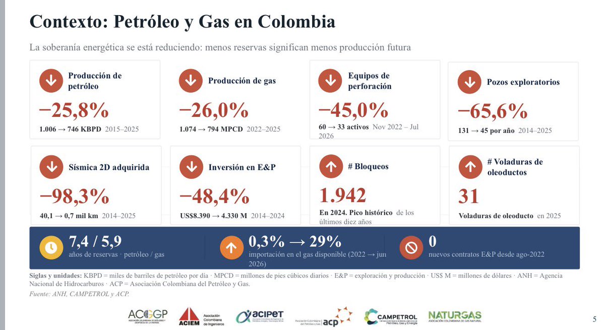 Mauriciotellez's tweet photo. El sector de petróleo y gas puede ser el gran salvador de la economía colombiana. 

Hoy se le pusieron números a esa frase gracias a un estudio del @creenergia para los gremios energéticos. 

Si Colombia le apuesta de forma decidida al petróleo y al gas, incluido el fracking, el desarrollo del gas offshore y el crecimiento de otras fuentes de  energía, se generarían ingresos fiscales por $ 695 billones en 25 años. 

Sí, $ 695 billones, algo así como una reforma tributaria por año. 

Esos recursos le permitirían al país hacer realidad grandes sueños: reducir 47 % la pobreza, lograr el 100 % de la cobertura en salud con mejor calidad, dar un salto significativo en mejoramiento de vivienda o reducir la informalidad laboral como nunca la hemos visto. 

Llegó el momento del renacimiento del sector para beneficio de todo el país. 

En efecto, el escenario más optimista  presentado hoy se llama “renacer”. Si se cumple, Colombia produciría más de un millón de barriles por día de petróleo a principio de la próxima década, nivel que mantendría al menos diez años, y lograría más que triplicar la producción de gas hasta 3.200 millones de pies cúbicos por día en 2038.

A los hidrocarburos les fue muy mal en la últimos años. El gobierno Petro se rajó en casi todos los frentes, como lo muestran las cifras de producción, reservas, seguridad, bloqueos, inversiones y otros. 

Hay que cerrar esta triste página y apostarle a la reactivación del petróleo y del gas, y hacerlo con sentido de urgencia. 

No podemos desperdiciar la gran riqueza que tiene Colombia en el subsuelo. No nos lo perdonarían nuestros hijos ni los millones de colombianos que merecen una mejor vida. 

Fotos del estudio de @campetrol, @ACP_Colombia, @Acipet_CO, @ACIEM_Oficial, @NaturgasCol y @acggp_energia