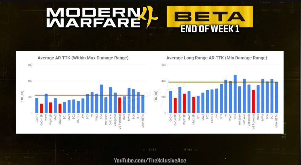 Dumborne's tweet photo. @reidhslaughter @PhierceFPS @InfinityWard The old TTK was slower than both COD4 and MW2 without stopping power https://t.co/YBV4I6Aotf