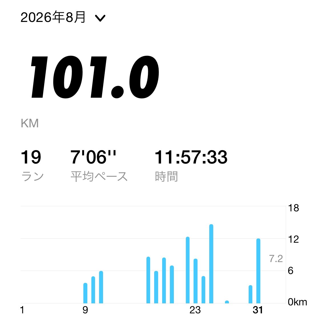 ryuta0526's tweet photo. 8月はかなーーーり久々の100kmでした。 https://t.co/O2lj46A0U9