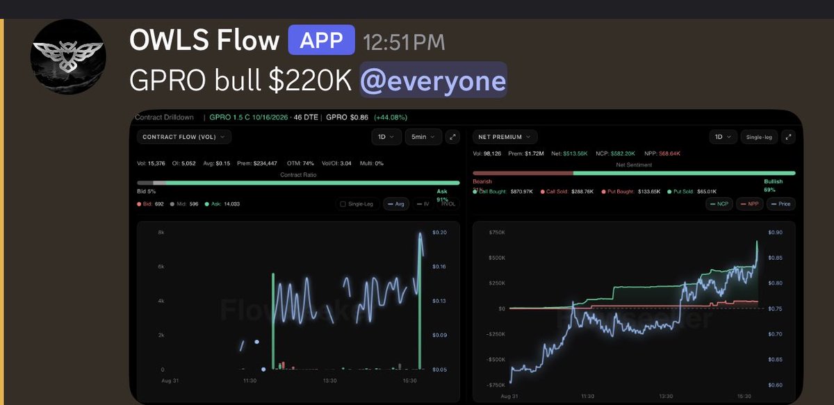 JonEtrades's tweet photo. Wow!! These guys bought $GPRO calls 10 min before the close 

If it holds overnight they’ll get paid big time! https://t.co/iWnMMgHcTS