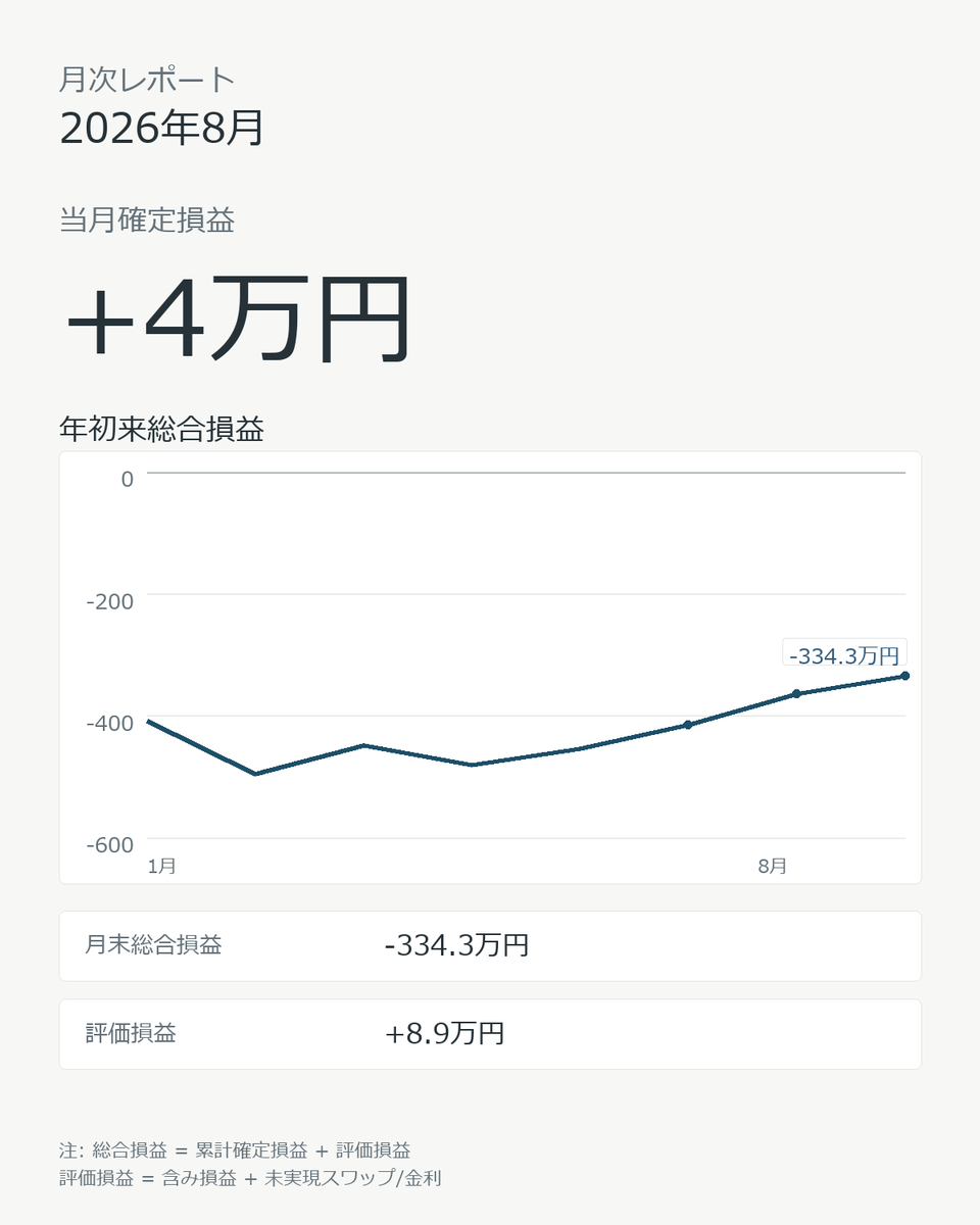 iinasaw's tweet photo. 2026年8月 月次レポート
当月確定損益: +3.5万円
月末総合損益: -334.3万円
手法別確定損益: #めがねこFRセン短 +3.5万円
#ペソっとおにー 0.0万円

🇺🇸🇨🇭, 🥝🇺🇸ともに上がってくれて助かりました
🇲🇽🇯🇵は惜しかったですね https://t.co/4YWQDP5d2c