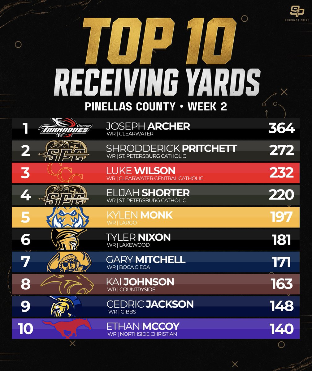 SuncoastPreps's tweet photo. Pinellas County’s Week 2 stat leaders 📊

Two weeks down. Here’s where the Top 10 stands in passing, rushing, receiving and total tackles.

Who’s having the best start to the season? 👀

#SuncoastPreps #PinellasCounty #FloridaHSFootball #FHSAA #Top10 https://t.co/n7uxZTAJMN