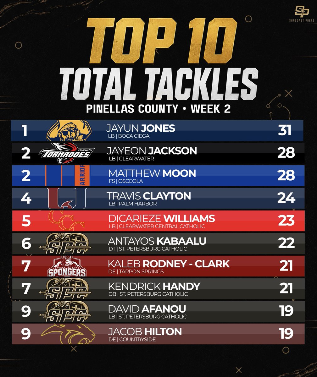 SuncoastPreps's tweet photo. Pinellas County’s Week 2 stat leaders 📊

Two weeks down. Here’s where the Top 10 stands in passing, rushing, receiving and total tackles.

Who’s having the best start to the season? 👀

#SuncoastPreps #PinellasCounty #FloridaHSFootball #FHSAA #Top10 https://t.co/n7uxZTAJMN