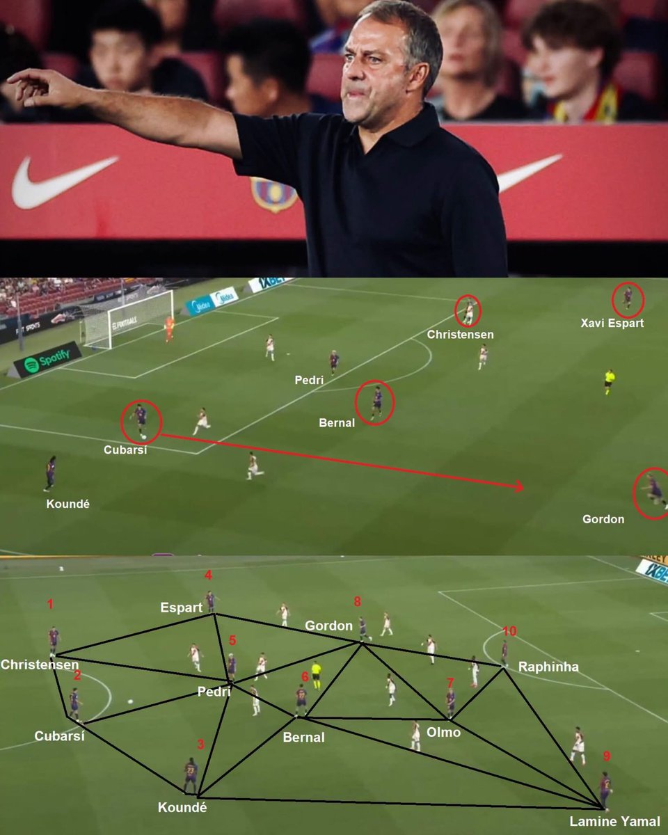 appiecule's tweet photo. 🚨 How Barcelona under Hansi Flick dominates opponents when it comes to possession and controlling the ball 🤔

Across 3 games, Barcelona have had as much as 70% possession, averaged nearly 500+ accurate passes, scored 12 goals, and created more than 19 chances in just 3 games.

These numbers show just how good Barcelona are at completely dominating games. And this possession isn’t simply down to individual quality. It reflects a much higher level of quality in progressing the ball from the back, clear ideas for playing out under pressure, and forcing opponents to drop all 11 players back and spend around 70% of the game around their own penalty area and in their own half.

Focus on these two sequences and let’s break down how Barcelona progress the ball until they force the opponent to retreat and drop deep. ✔️

🔴 First sequence:

Rayo Vallecano are using a high press against Barcelona during the build up from the back.

If you pay attention, you’ll see Christensen positioned toward the left, Cubarsí toward the right, while Pedri drops between them as a third center back and takes on the role of a regista.

Cubarsí was the defender in La Liga last season with the most touches and one of the highest passing accuracy rates, while there’s no need to explain Pedri’s ability to play out and pass under pressure.

Gordon drops deep to receive a brilliant pass from Cubarsí that breaks Rayo Vallecano’s pressing line. That creates the transition and forces Rayo to retreat to close down the spaces.

🔴 Second sequence:

Once Rayo Vallecano drop all 11 players behind the ball, Barcelona are effectively playing with 10 players in Rayo’s half, perfectly positioned across the wings, through the center, between the lines, and in the half spaces.

With this perfect positioning, passing triangles are constantly formed across the pitch, giving every player two or even three passing options. That is the essence of positional play.

With these ideas, quick passing, and the individual quality of Yamal, Raphinha, and Gordon, Barcelona turn this possession into chances and goals.
