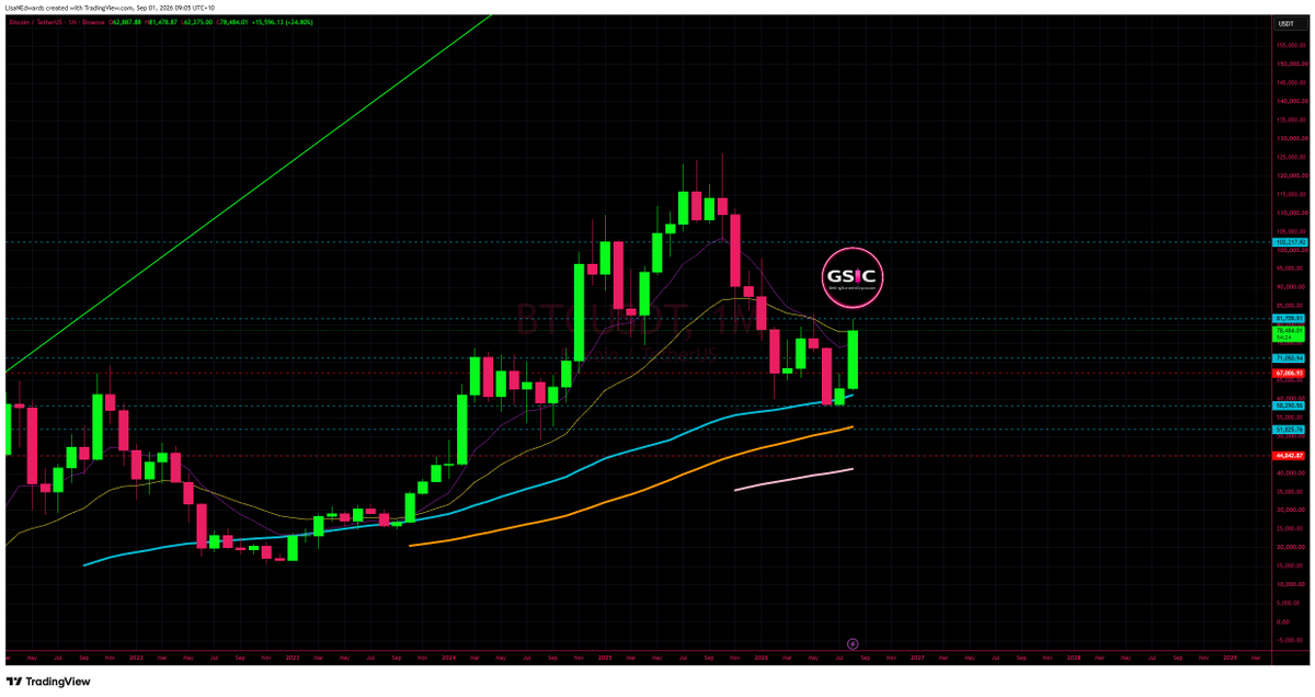 LisaNEdwards's tweet photo. bitcoin:native Monthly close so far holding the 21EMA 
🚀🚀🚀🧲🧲🧲🚀🚀🚀🧲🧲🧲 https://t.co/EXtYjzxFcq