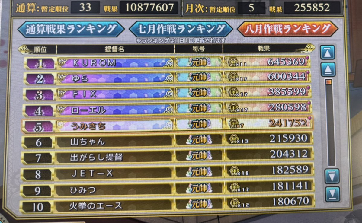tokorn's tweet photo. 雑感

●八月作戦最大の障壁は、ちいかわ。ハマらなけばもう8万は積んでいた。次点で全く光らない水着💦
●艦アケをちゃんとやったのは、見ないようにしていたランキングを見てしまった2日間だけ。似たような展開は過去にも(2、3年前？)。
●78ポイント足りなかったのは反省点(もうやらないけど)。 https://t.co/Dnd6FRrKDe