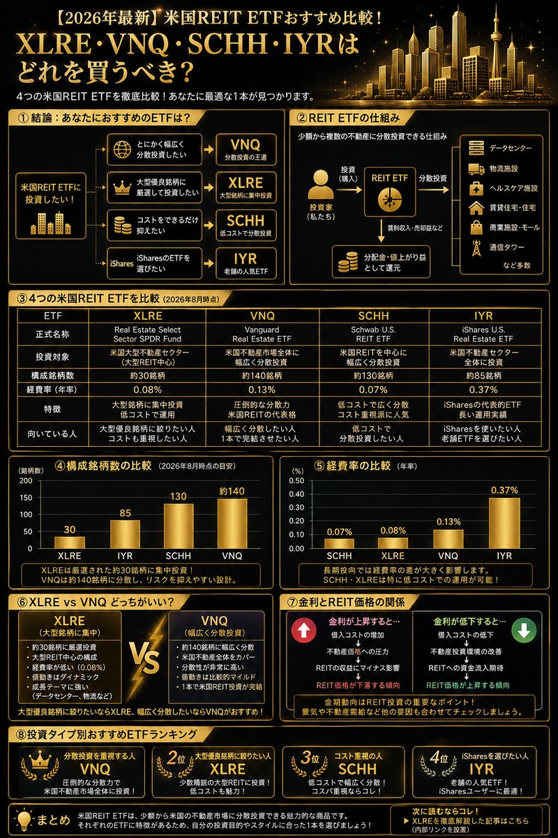 usagipaisenn's tweet photo. 【保存版】

XLRE → 大型REIT
VNQ → 幅広く分散
SCHH → 低コスト
IYR → 長い運用実績

同じREIT ETFでも特徴は違います。

4ETFを比較👇
#米国REIT #投資 https://t.co/dYkHjJMJoc
