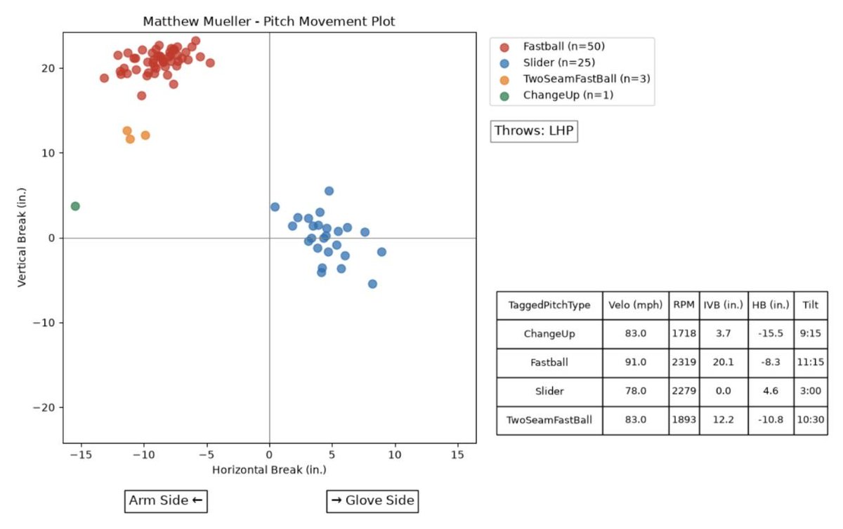 IanRothBaseball's tweet photo. It's apparent to me that if I really want a future in baseball, then I have to learn how to code. I used pandas (boolean filtering, groupby) for filtering and aggregation and matplotlib for data visualization. https://t.co/TOfsA4skm5