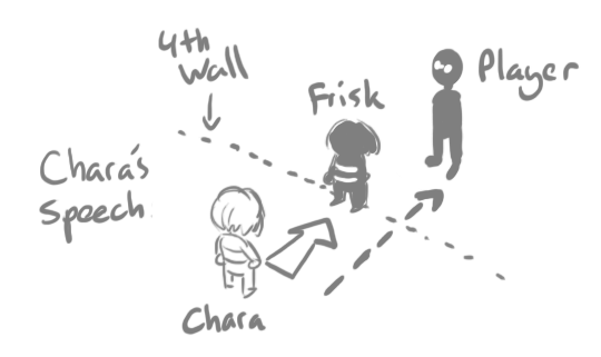 StinkerTheStink's tweet photo. One of the takes I dislike the most is that the Player NEEDS to be diegetic and possessing and empowering Frisk for UT's messages to work, and ngl I disagree 🧵

Art Credits: https://t.co/l1NfIne7YL https://t.co/URbeZrTE8E
