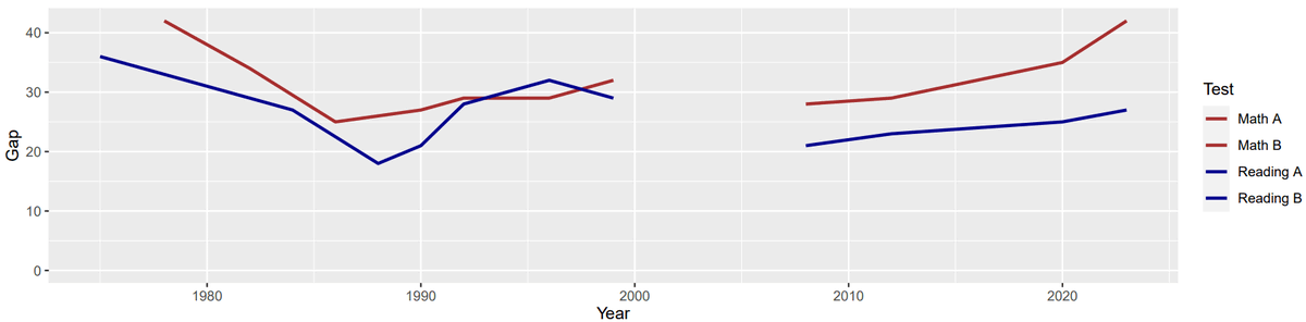 MathIntee's tweet photo. Fellow UC-Irvine alum, but very incorrect on actual gap closing, which is an area of clear policy failure.

NAEP long term trends show no evidence of a decrease in racial gaps in the US since 1990.

Some environmental interventions that may have helped through 1990 follow. https://t.co/kYQG8rWVN6