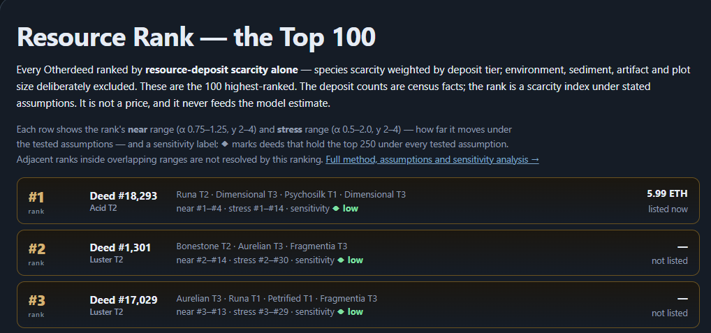 MrDeedsXYZ's tweet photo. @DeFi_Actuary @OthersideMeta Ranked #56 on our proprietary resource rank system.  Only one other in the top 100 is for sale.  It's #1 and owned by the previous owner as well, @nichoviss https://t.co/T3EIFT1cYQ