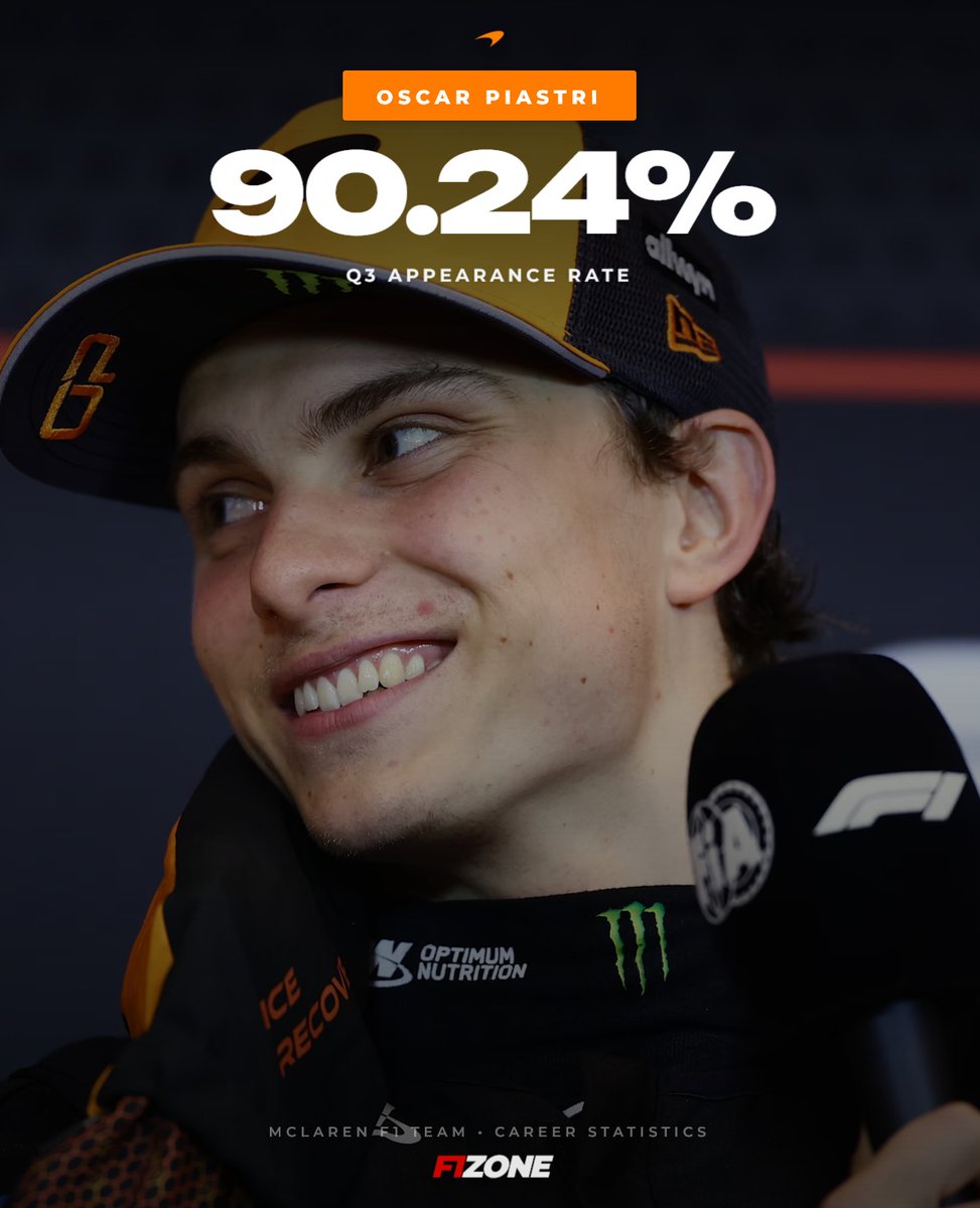 LavadaFilaaqs's tweet photo. Consistency wins championships. Relentless consistency makes history. Oscar Piastri has reached Q3 in 90. 24% of his Formula 1 qualifying sessions—the highest rate in F1 history. Early in his career, he is already rewriting the record books. Can he https://t.co/DuzFMq9l36