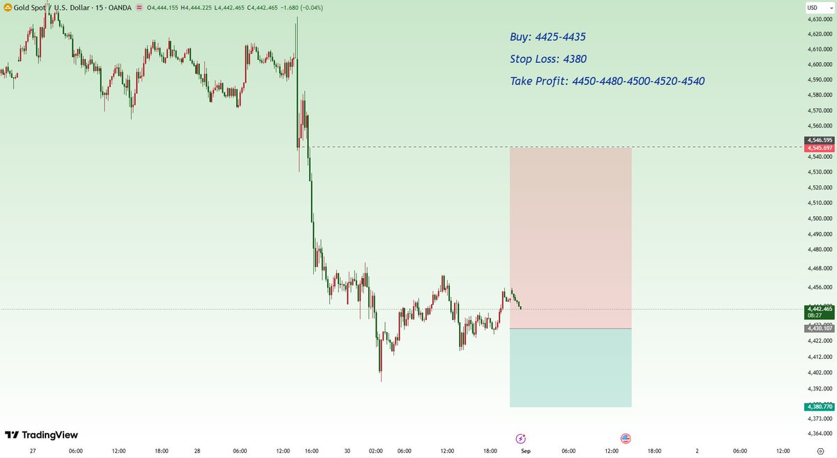 Nancy_CFA's tweet photo. #xauusd    #gold 

XAUUSD - Buy at Short-Term Lows:

Buy: 4425-4435

Stop Loss: 4380

Take Profit: 4450-4480-4500-4520-4540 https://t.co/oWTmLFHfib
