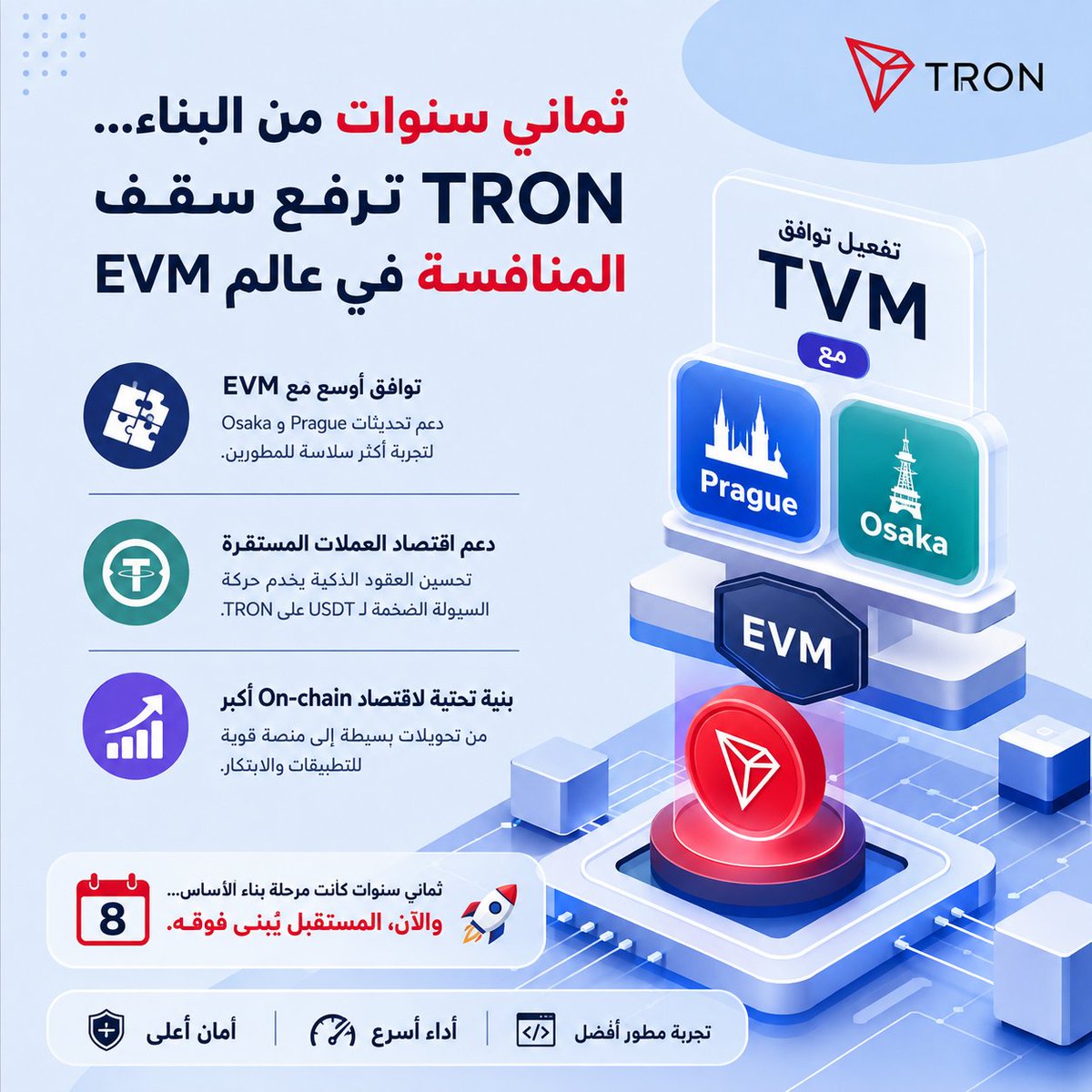 G8TQ6's tweet photo. ثماني سنوات من البناء… والآن TRON ترفع سقف المنافسة في عالم EVM. 🔻

تفعيل توافق TVM مع تحديثات Prague وOsaka ليس مجرد تحديث تقني جديد؛ بل خطوة تقول إن TRON تريد أن تجعل بيئتها أكثر قربًا من منظومة Ethereum، وأسهل أمام المطورين الذين يعملون ضمن معيار EVM.

وهذا مهم تحديدًا عندما ننظر إلى مكانة TRON في سوق العملات المستقرة. 💵

الشبكة أصبحت جزءًا أساسيًا من البنية التحتية التي تتحرك عليها كميات ضخمة من USDT، وبالتالي فإن تحسين تجربة العقود الذكية وتوسيع التوافق مع أدوات EVM يمكن أن يفتح الباب أمام مزيد من التطبيقات والسيولة والاستخدامات.

بالنسبة لي، الأهم هنا ليس اسم التحديث بحد ذاته، بل الاتجاه الذي يكشفه:

TRON لا تريد أن تكون مجرد شبكة لتحويل العملات المستقرة؛ بل طبقة بنية تحتية قادرة على استيعاب اقتصاد On-chain أكبر.

ثماني سنوات كانت مرحلة بناء الأساس… والسؤال الآن: إلى أي حجم يمكن أن يصل ما سيُبنى فوقه؟ 🚀

#TGF #TRON
#TRONGlobalFriends