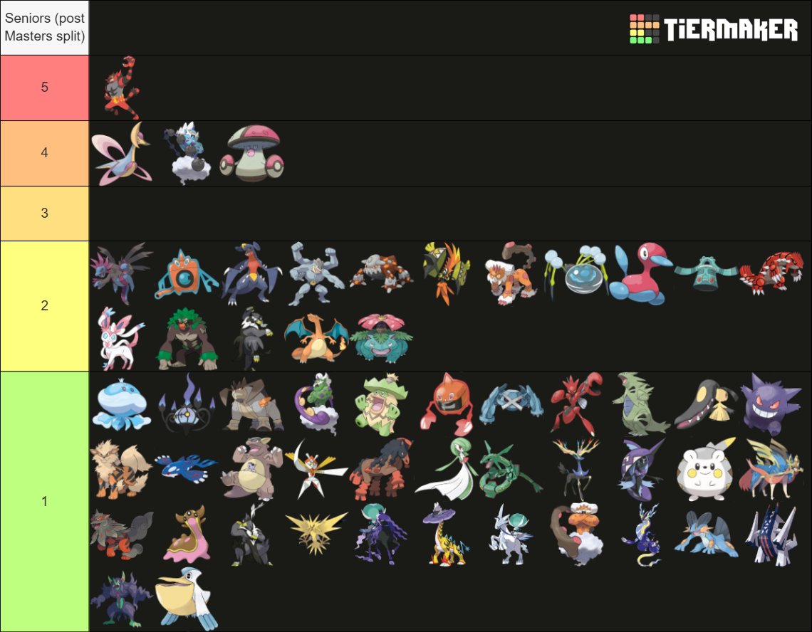 MablesCanonWife's tweet photo. I was a bit bored, so I decided to make lists of every Pokémon that has won Worlds VGC in the Junior and Senior divisions, as well as a sum of those and Masters https://t.co/PYOruVh2Nu