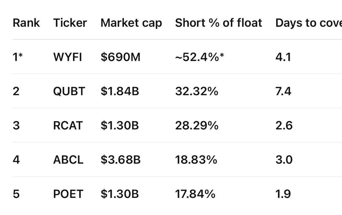 dronecatRH's tweet photo. $RCAT has the most short % coverage after $WYFI and $QUBT 

with just 2.6 days to cover...

... DRONECAT https://t.co/b0jQp6UDAB