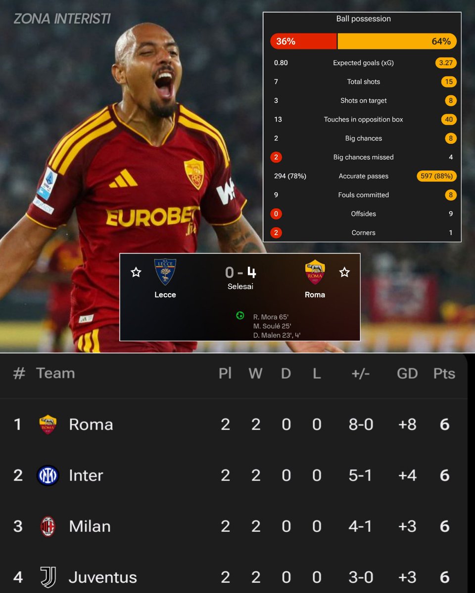 zonainteristi_'s tweet photo. #HASILRIVAL
Setelah sebelumnya bantai Fiorentina 4-0, kini Roma bantai Lecce dengan skor yg sama.
Malen gacor, sudah cetak 5 gol hanya dari 2 laga awal Serie A.. Calon kuat pesaing Scudetto. Ngeriiii π±π±π± https://t.co/ux22FRqQxj