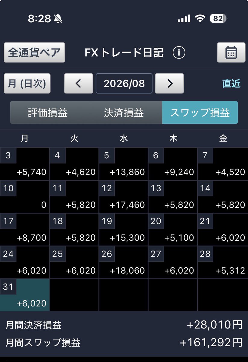goai_ai's tweet photo. 8月の結果
スワップコツコツ。 https://t.co/zCykriMGlB