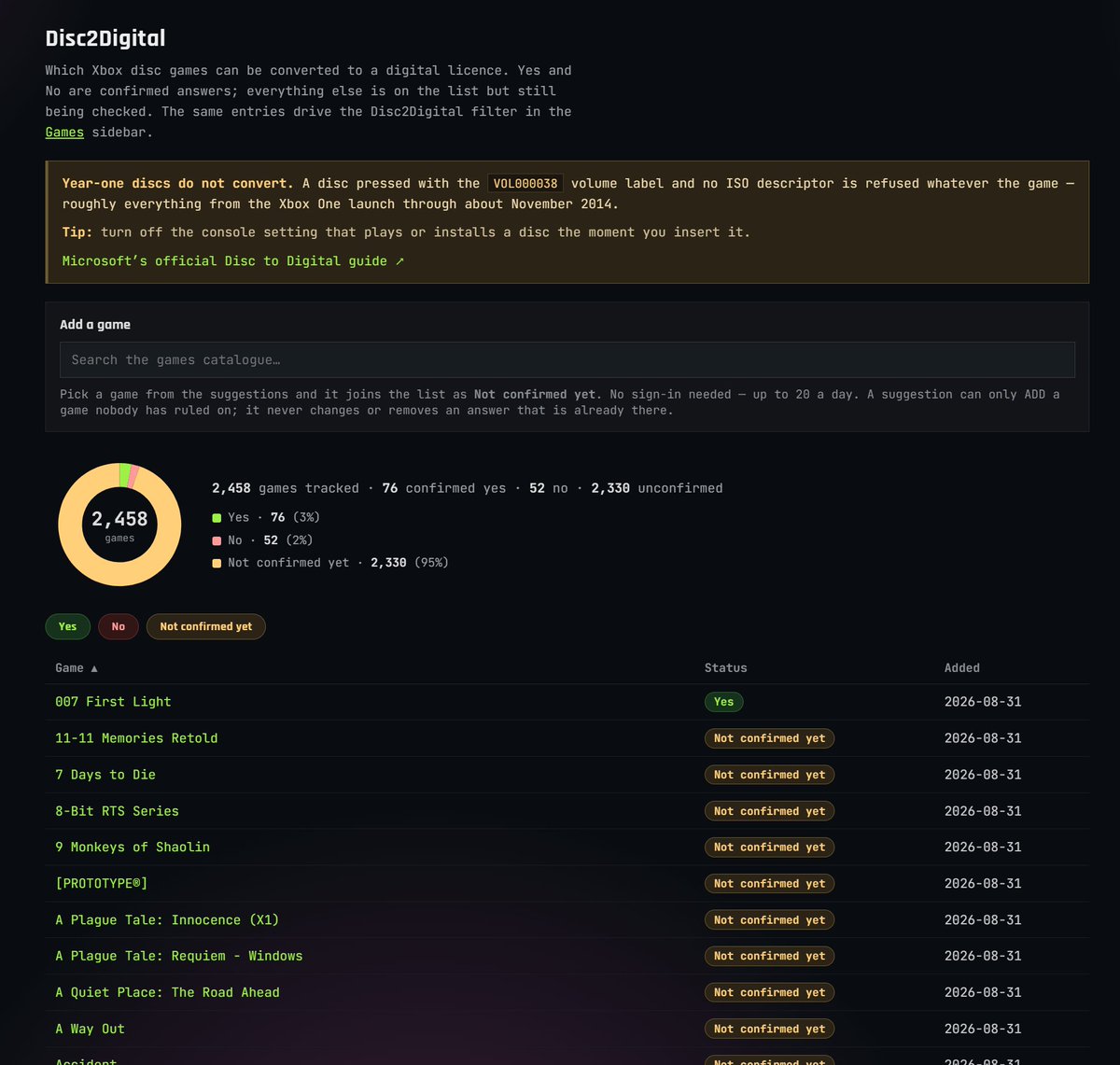 XCTdotLIVE's tweet photo. - Added every untagged Xbox One and Xbox Series physical as not confirmed
- Added progress chart
- Ability to add gamertag and a not to submission
- Add box auto searches every X1/XS game

GO NOW - NO SIGNUP REQUIRED https://t.co/8yOhu0nFrv https://t.co/GSXd472E3w