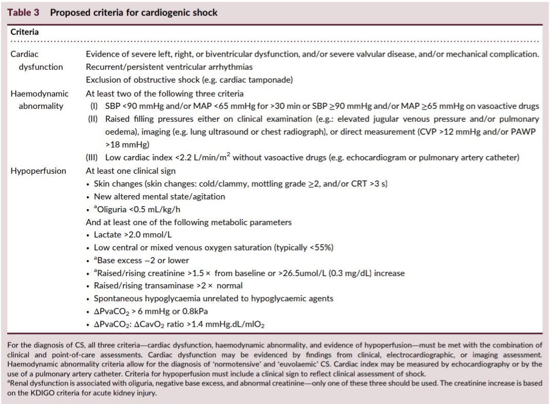 javier20ch's tweet photo. Choque cardiogénico: criterios diagnósticos. 🔎🫀💥
🔱 Consenso @escardio 2026.
🔴El SC no debe definirse únicamente por hipotensión. Se propone estandarizar su diagnóstico alrededor de 3 pilares obligatorios: disfunción cardíaca + alteración hemodinámica + hipoperfusión de órganos en reposo. 
1️⃣ Disfunción cardíaca: debe existir una alteración cardíaca suficientemente grave para explicar el shock➡️ disfunción severa del VI, VD o biventricular, valvulopatía grave, complicación mecánica o arritmias ventriculares recurrentes/persistentes (debe excluirse una causa obstructiva, como taponamiento cardíaco).
2️⃣ Alteración hemodinámica: se requieren ≥2 de 3 criterios➡️ ① Presión arterial: PAS <90 mmHg y/o PAM <65 mmHg durante >30 min, o necesidad de vasoactivos para mantener cifras ≥ esos valores ; ② Presiones de llenado elevadas: por clínica o imagen, o invasivamente PVC >12 mmHg y/o PCP >18 mmHg ; ③ Bajo gasto: índice cardíaco <2.2 L/min/m² sin vasoactivos, medido mediante ecocardiografía o catéter de arteria pulmonar. 
3️⃣ Hipoperfusión: se requiere ≥1 signo clínico + ≥1 marcador metabólico➡️ Signos clínicos: piel fría/húmeda, mottling ≥2, llenado capilar >3 s, alteración nueva del estado mental/agitación u oliguria <0.5 mL/kg/h ; Marcadores metabólicos: lactato >2 mmol/L, SvO₂/ScvO₂ típicamente <55%, exceso de base ≤−2, aumento de creatinina >1.5× basal o ≥0.3 mg/dL, transaminasas >2× normal, hipoglucemia espontánea, ΔPvaCO₂ >6 mmHg o ΔPvaCO₂/ΔCavO₂ >1.4.

📝🆓️⤵️ @ESC_Journals
https://t.co/UpL3d44dxQ
https://t.co/pEBjnGpnQu