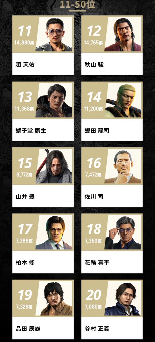 xs76HdxHVn36326's tweet photo. 次11位から20位までのキャラ+桐生ちゃんで舞台やる？？
みたいな話してたけどメンツが謎すぎてすごいことになりそうで😂 https://t.co/2hqkBJJTCF