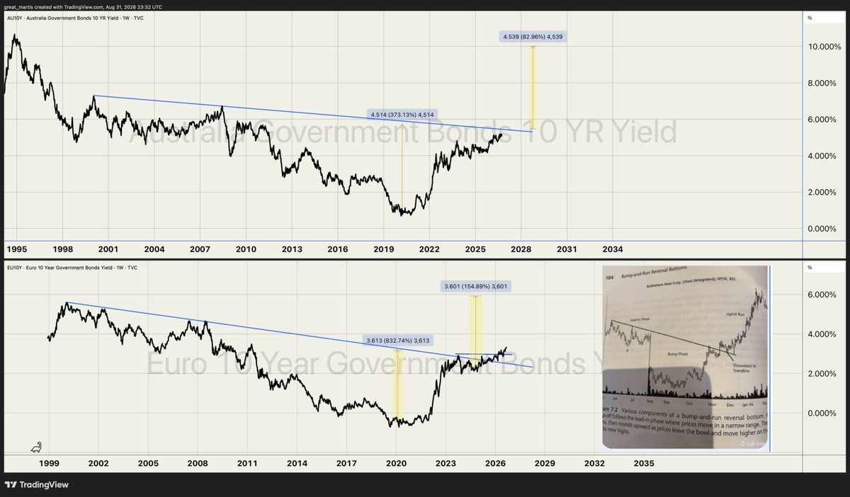 great_martis's tweet photo. Among all global bonds currently facing a perilous erosion, the Australian 10-year yield is rapidly morphing into an absolute nightmare scenario. 

While a total collapse isn't set in stone, applying the strict bump and run measurement rule reveals a devastating disparity compared to the Eurozone.

The underlying technicals suggest that while it would take a mere 6% yield to completely derail Europe, the Land Down Under possesses a higher, yet far more explosive, threshold..requiring a 10% 10-year yield to trigger full-scale economic devastation.

Scary?

You decide.🫵